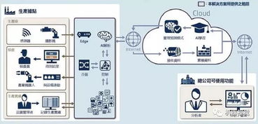 全球人工智能與制造業(yè)融合的現(xiàn)狀、挑戰(zhàn)與系統(tǒng)集成服務(wù)前瞻