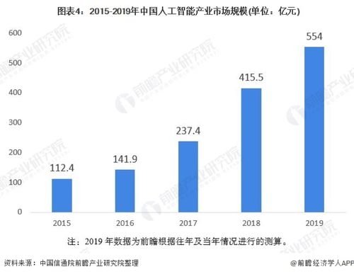 2020年中國(guó)人工智能行業(yè)市場(chǎng)分析 北京有望成為全國(guó)發(fā)展最快城市，聚焦應(yīng)用系統(tǒng)集成服務(wù)